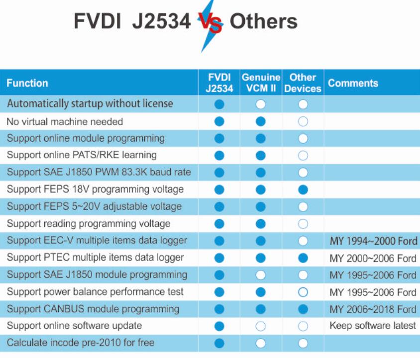 FVDI J2534 Diagnostic Tool for ford and mazda better than vcmii vcm2