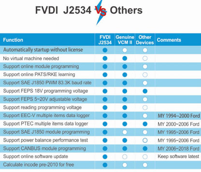 Outil de diagnostic FVDI J2534 pour ford et mazda mieux que vcmii vcm2