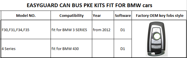 BMW F20, F21, F22, F23, F24, F30, F31, F34, F35, f80 PKE kit d'entrée sans clé plug and play système d'alarme de voiture peut Bus